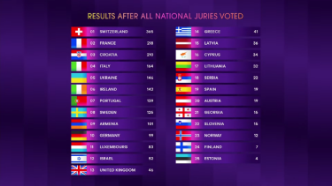 Фото 4 — На "Евровидении-2024" победила Швейцария. Украина заняла третье место (ВИДЕО)