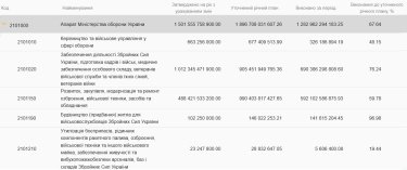 Фото 2 — Міноборони витратило понад 1,3 трлн грн за пів року – майже 67% свого річного бюджету: де найбільше освоїли грошей