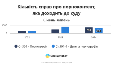 Фото 3 — Цьогоріч вже відкрито на чверть більше справ про порноконтент, аніж за весь 2023