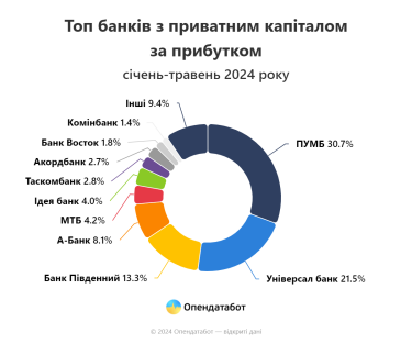 Фото 5 — Прибуток українських банків в січні-травні зріс на чверть