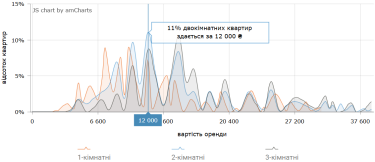 Фото 9 — Ціни на оренду квартир в Дніпрі у жовтні 2026 року (інфографіка)