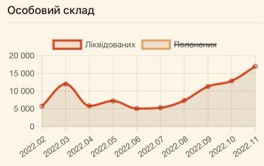 Фото 2 — Сили оборони у листопаді знищили рекордну кількість окупантів: названо цифру