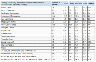Фото 3 — Рейтинг Зеленского упал ниже 20%, а у "Слуги народа" лишь четвертое место — опрос