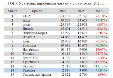 Фото 2 — Світовий металургійний рейтинг: Україна зберегла 14 місце з виплавки чавуну, але втратила позиції зі сталі