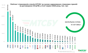 Фото 4 — Українські страховики за перше півріччя 2025 року уклали понад 3,4 мільйонів договорів ОСЦПВ: деталі