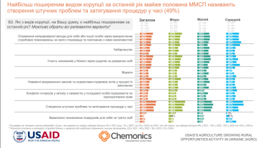 Фото 2 — Прояви корупції в земельних питаннях у 2024 році залишились незмінними – результати дослідження
