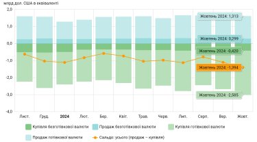 Фото 3 — Валютный шторм откладывается. Что будет влиять на курс гривны в ноябре?