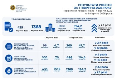 Фото 2 — Госфинмониторинг выявил подозрительных финансовых операций почти на 200 млрд грн