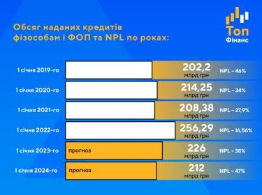 Фото 2 — Кредитування населення у 2023 році: чи будуть банки відновлювати обсяги кредитування та як зміняться умови для позичальників