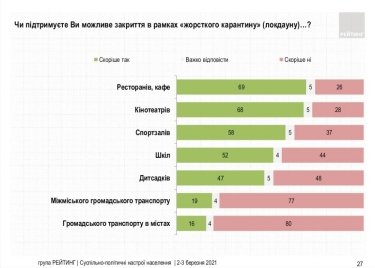 Фото 4 — 56% украинцев поддержат введение локдауна при росте заболеваемости Covid-19 — опрос
