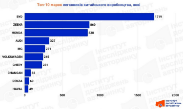 Фото 2 — Made in China: скільки китайських автомобілів завезли в Україну за пів року