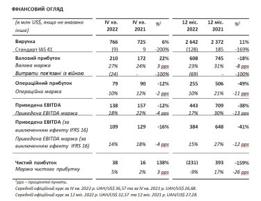 Фото 2 — Объекты МХП не пострадали из-за войны, но холдинг понес значительные потери – годовой отчет