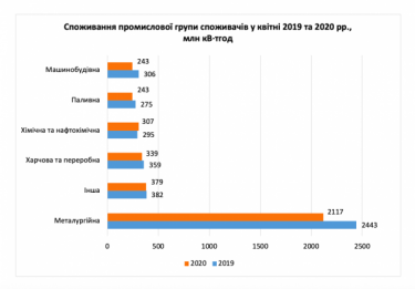 Фото 4 — Потребление электроэнергии в Украине в апреле упало на 11% (ИНФОГРАФИКА)