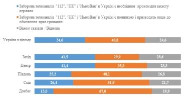 Фото 2 — Реакция сторонников "Слуги народа" на запрет телеканалов зависит от формулировки — опрос