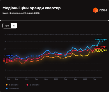 Фото 2 — Ціни на оренду квартир в Івано-Франківську у липні 2026 (інфографіка)