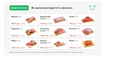 Фото 3 — В Украине выросли цены на мясо: что и на сколько подорожало