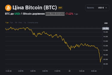 Фото 2 — Біткоїн опустився нижче $90 тисяч: яка причина падіння криптовалюти