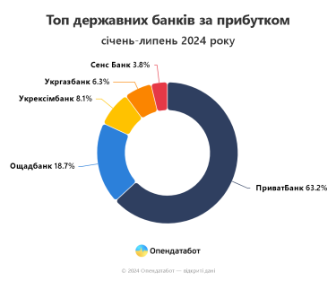 Фото 3 — Названо найприбутковіші українські банки: хто скільки заробив