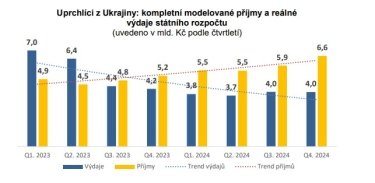 Фото 2 — Вклад украинских беженцев в бюджет Чехии вдвое превысил гуманитарные расходы на них