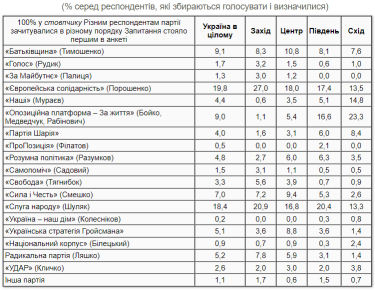 Фото 2 — За "Евросолидарность" проголосовали бы почти 20%, а шансы пройти в Раду есть у 10 партий — опрос