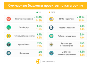 Фото 3 — Бюджеты на аутсорсинг в Украине в 2021 году росли куда быстрее, чем число фрилансеров: какие сферы оказались в топе