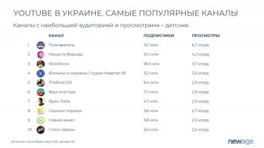 Фото 6 — Украинцы в день смотрят 1 час 24 минуты видео в интернете: какие сайты посещают чаще всего
