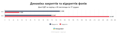 Фото 3 — Более четверти ФЛП планируют закрытие в ближайшее время — опрос