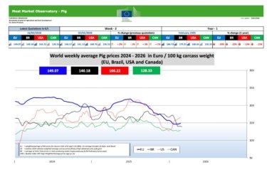 Фото 3 — Закупівельні ціни на свиней живою вагою на 2-8 березня 2026