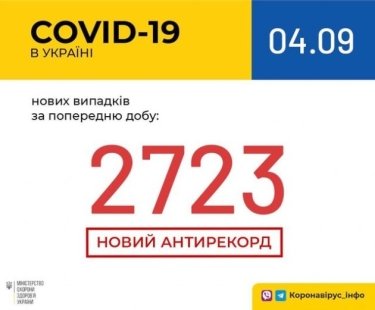 Фото 2 — В Украине новый рекорд заболеваемости коронавирусом: более 2700 случаев в сутки