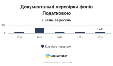 Фото 2 — Податкові перевірки ФОПів: сума штрафів зросла у 5,7 раза