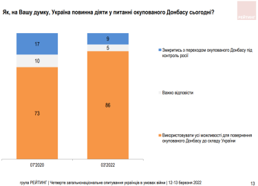 Фото 4 — Продовження війни з РФ до переможного кінця підтримує менше третини українців — опитування