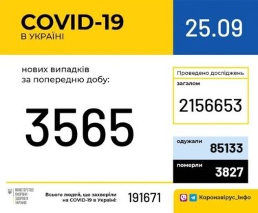 Фото 2 — В Украине за сутки зафиксировали более 3 500 новых случаев коронавируса