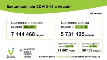 Фото 3 — Коронавирус: в Украине за сутки почти 12 тысяч новых заражений, 203 человека умерли
