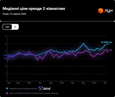Фото 7 — Ціни на оренду квартир у Львові у червні 2026 (інфографіка)