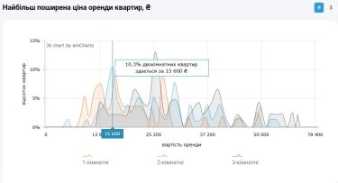 Фото 12 — Ціни на оренду квартир в Києві у жовтні 2025 (інфографіка)