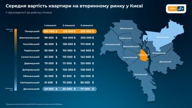 Фото 5 — Попит на квартири в Україні зростає: які ціни на новобудови та на вторинному ринку