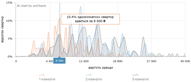 Фото 5 — Ціни на оренду квартир в Харкові у жовтні 2026 року (інфографіка)