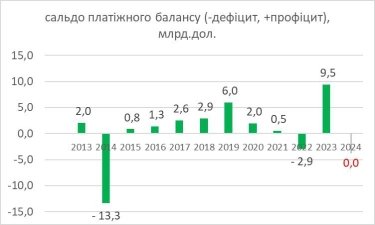 Фото 2 — Платіжний баланс України у 2024 році: зведене сальдо близьке до нуля