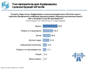 Фото 5 — Приоритет для граждан — дороги. КМИС представил результаты опроса о "Большой стройке"