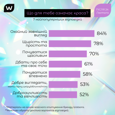 Фото 2 — Watsons запустил кампанию о переосмыслении красоты в современном мире