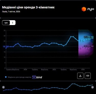 Фото 11 — Ціни на оренду квартир у Львові у квітні 2026 (інфографіка)