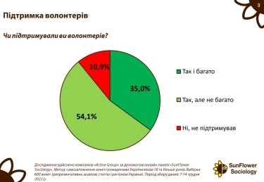 Фото 2 — 60% украинцев донатят на ВСУ, - результаты опроса