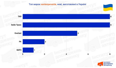Фото 5 — Регистрации сравнялись: украинский бизнес покупает полуприцепы под количество тягачей