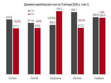 Фото 3 — В Украине снизились объемы производства стали, чугуна и проката: какие показатели