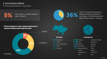 ІТ-компанії планують відкриття нових офісів.  Джерело: львівський IT-кластер.