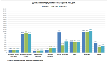 динаміка експорту молочних продуктів, липень 2026, інфографіка
