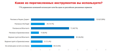 Фото 2 — Как блокировка "Яндекс" и "ВКонтакте" отразилась на украинском бизнесе — исследование