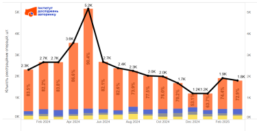Фото 2 — Продажи грузовиков в Украине сократились на 35%, новые модели вытесняют б/у