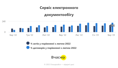 Фото 3 — Кількість нових ФОП зростає, українці частіше відвідують ресторани: головні тенденції українського бізнесу
