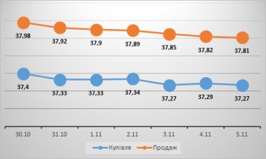 Фото 2 — Курс по-прежнему под контролем: что будет происходить на валютном рынке в ноябре
